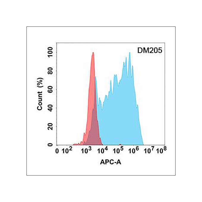 Anti-ANGPTL3 antibody(DM205), Rabbit mAb