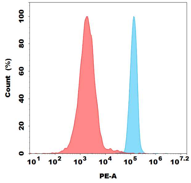 PE-conjugated Anti-5T4 (H8 biosimilar) mAb
