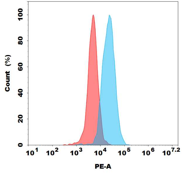 PE-conjugated Anti-TM4SF1 (AGX101 biosimilar) mAb