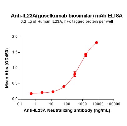 Anti-IL23A(guselkumab biosimilar) mAb