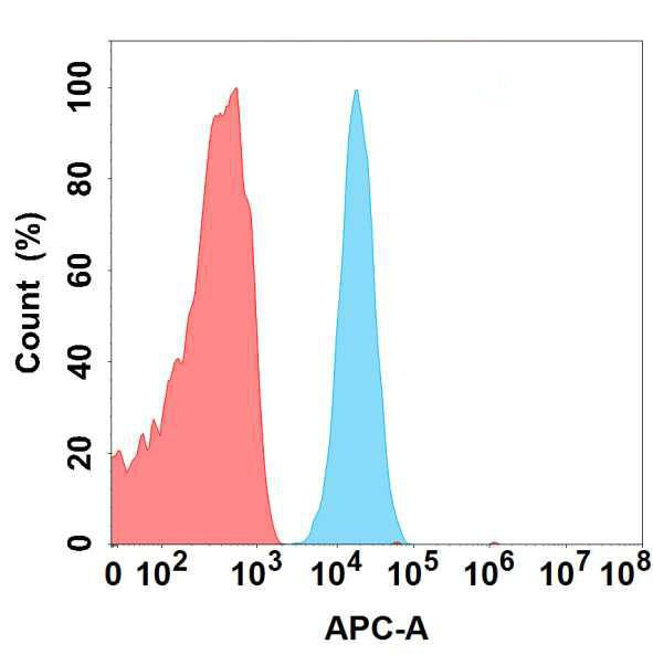 Anti-CD93 antibody(5B10), IgG1 Chimeric mAb