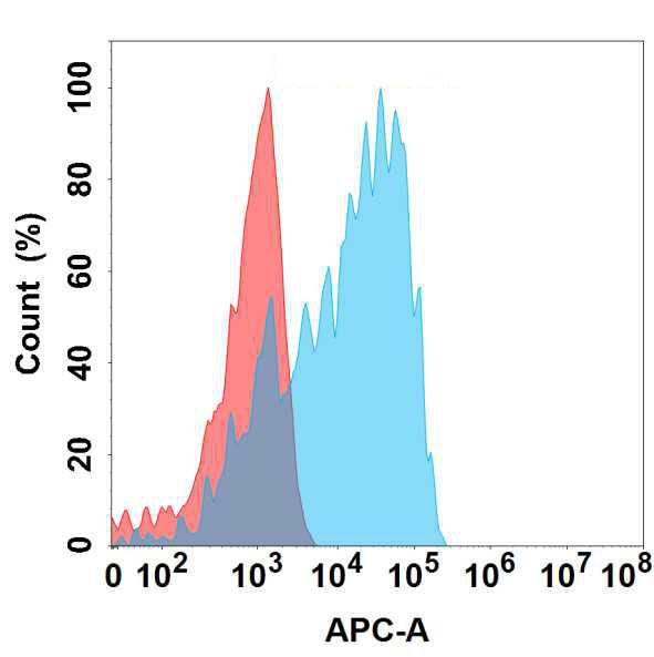 Anti-CSF1R antibody(9A5), IgG1 Chimeric mAb