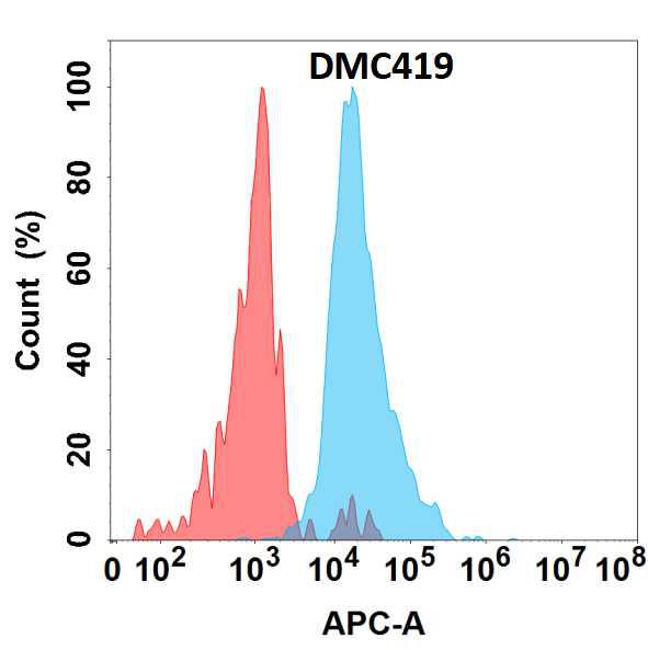 Anti-IL-6 antibody(DMC419); IgG1 Chimeric mAb