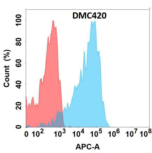 Anti-PMEL antibody(DMC420); IgG1 Chimeric mAb