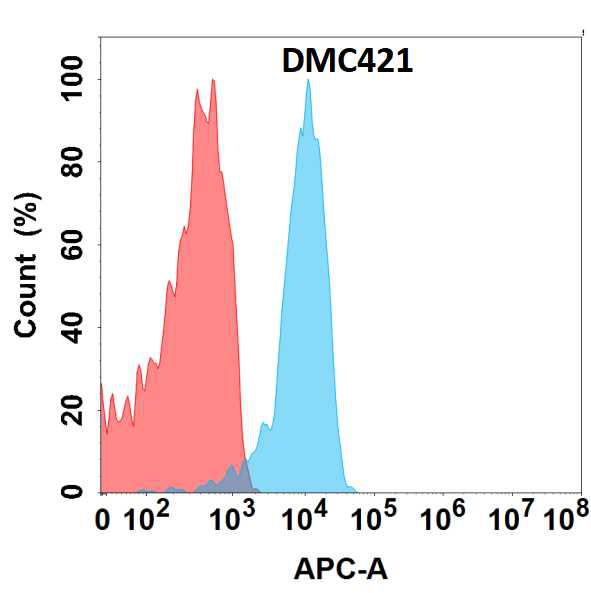 Anti-FLT3LG antibody(DMC421); IgG1 Chimeric mAb