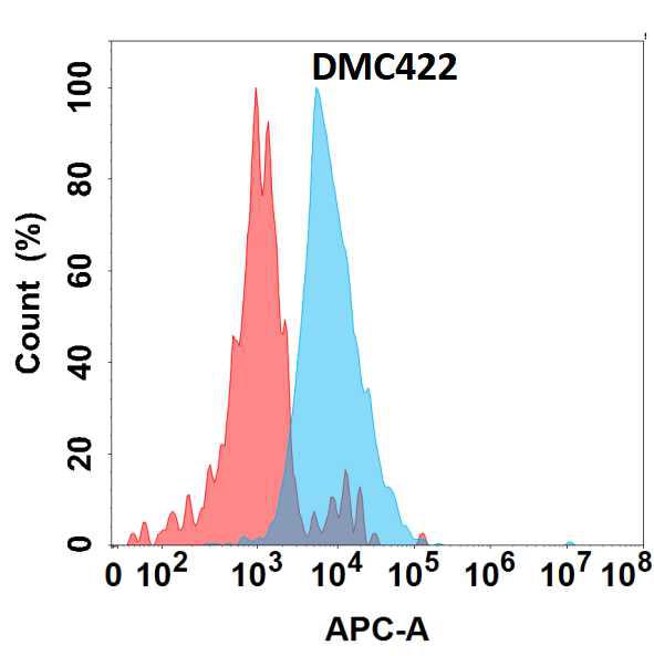 Anti-IGFBP7 antibody(DMC422); IgG1 Chimeric mAb