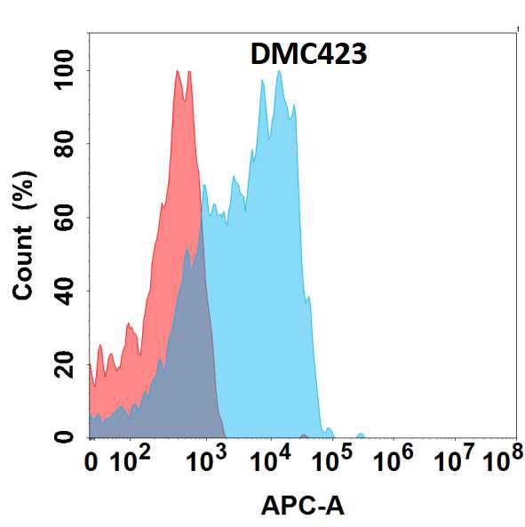 Anti-CD2 antibody(DMC423); IgG1 Chimeric mAb