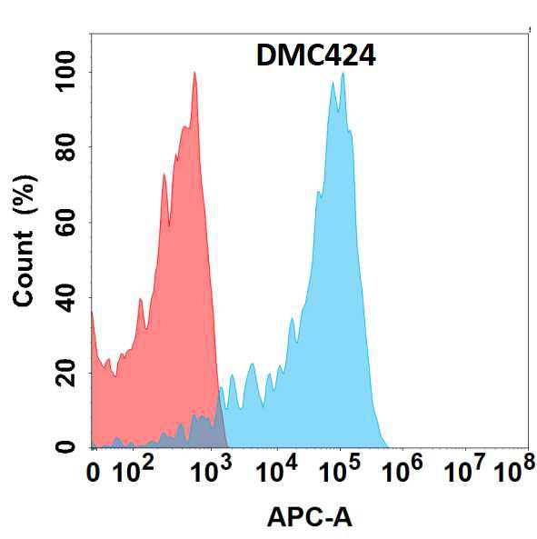 Anti-EREG antibody(DMC424); IgG1 Chimeric mAb