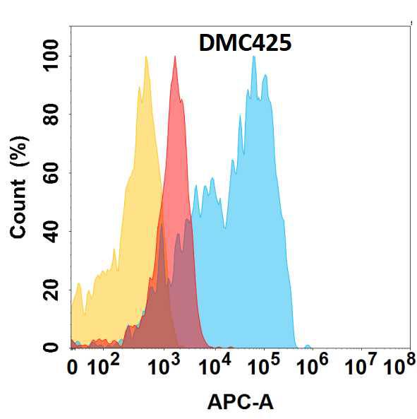 Anti-CD63 antibody(DMC425); IgG1 Chimeric mAb