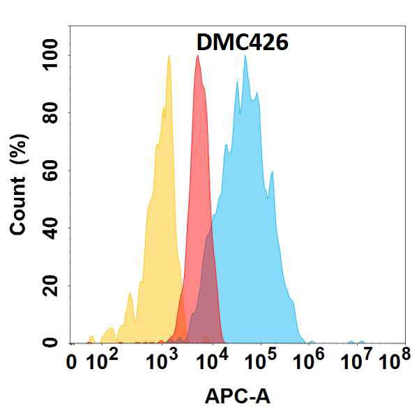 Anti-TSLP antibody(DMC426); IgG1 Chimeric mAb