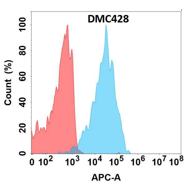 Anti-SSTR2 antibody(DMC428); IgG1 Chimeric mAb