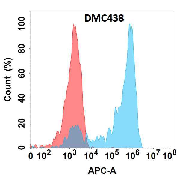 Anti-Nectin4 antibody(DMC438); IgG1 Chimeric mAb