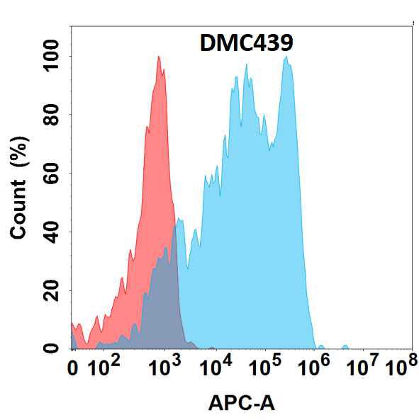 Anti-CD62L antibody(DMC439); IgG1 Chimeric mAb