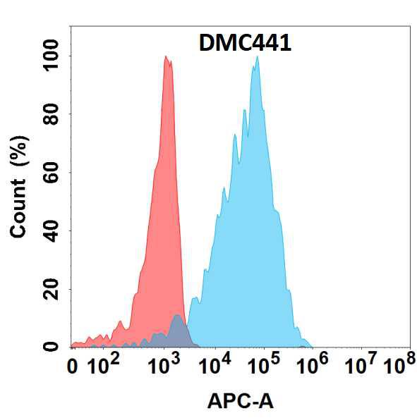 Anti-CD5L antibody(DMC441); IgG1 Chimeric mAb