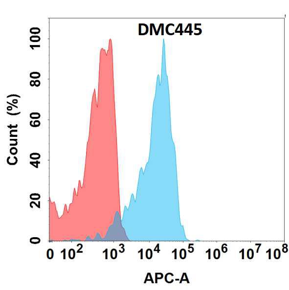 Anti-SLAMF1 antibody(DMC445); IgG1 Chimeric mAb