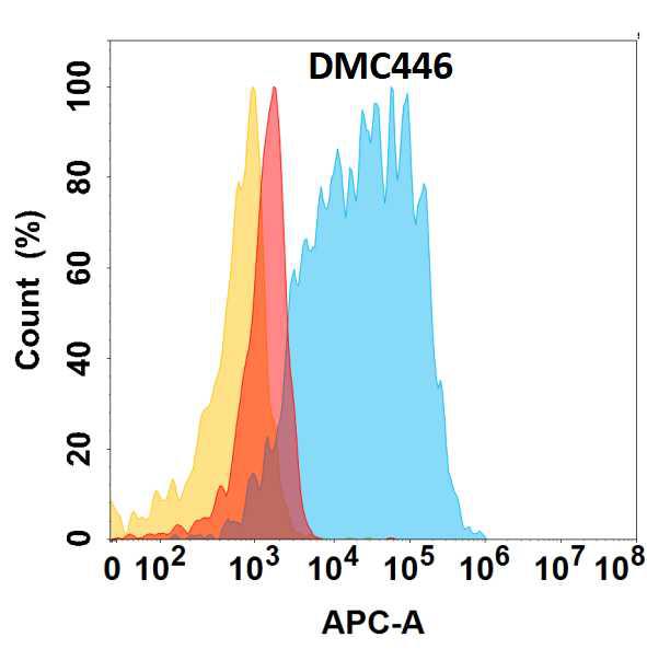 Anti-CD117 antibody(DMC446); IgG1 Chimeric mAb