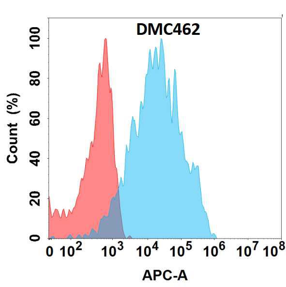 Anti-PRLR antibody(DMC462); IgG1 Chimeric mAb