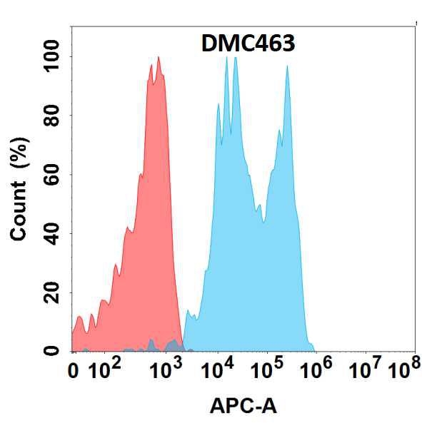 Anti-CD142 antibody(DMC463); IgG1 Chimeric mAb