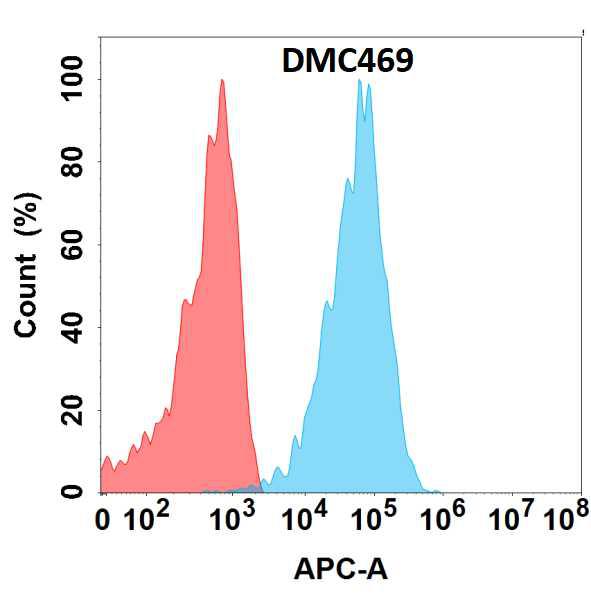 Anti-CLEC9A antibody(DMC469); IgG1 Chimeric mAb