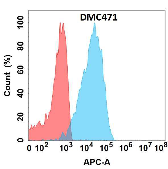 Anti-IL22 antibody(DMC471); IgG1 Chimeric mAb