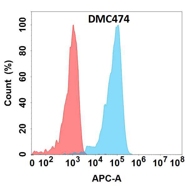 Anti-GDF15 antibody(DMC474); IgG1 Chimeric mAb