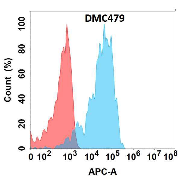 Anti-APCDD1 antibody(DMC479); IgG1 Chimeric mAb