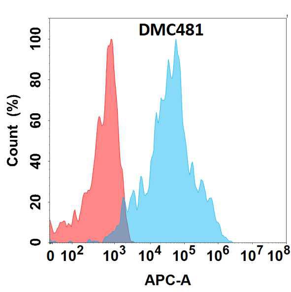 Anti-ADGRE1 antibody(DMC481); IgG1 Chimeric mAb