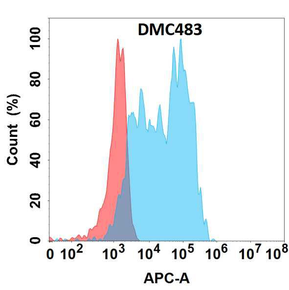 Anti-CHI3L1 antibody(DMC483); IgG1 Chimeric mAb