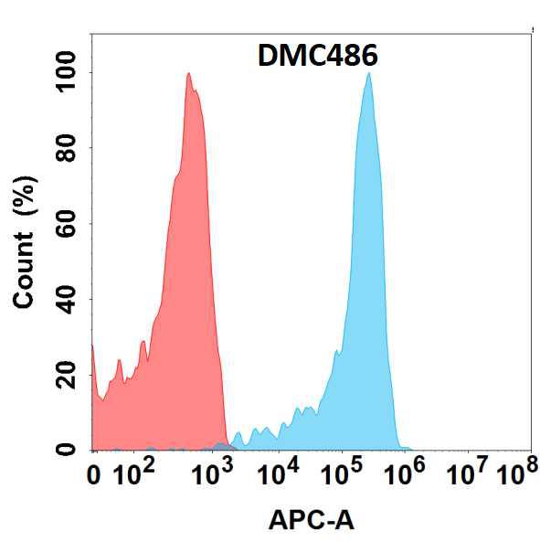 Anti-CD23 antibody(DMC486); IgG1 Chimeric mAb