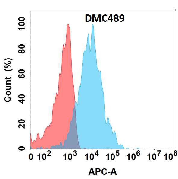 Anti-CRTAM antibody(DMC489); IgG1 Chimeric mAb