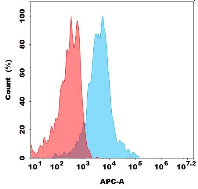 Biotinylated Anti-GPR75 antibody(DMC492); IgG1 Chimeric mAb