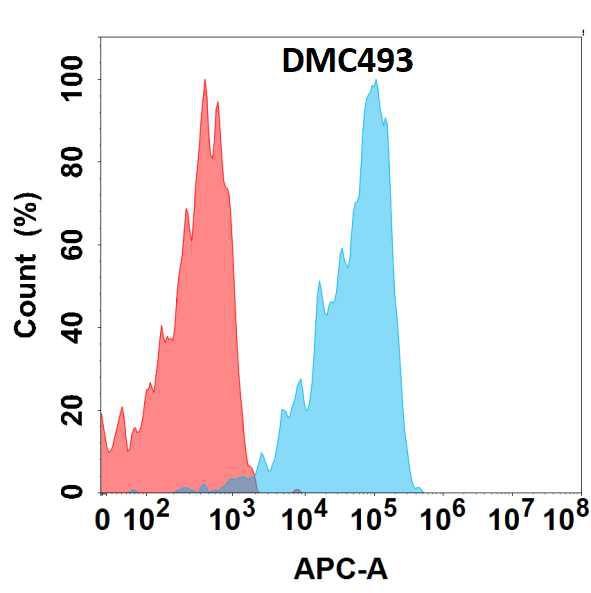 Anti-MUC1 antibody(DMC493); IgG1 Chimeric mAb