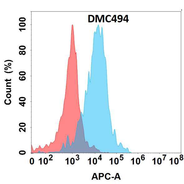 Anti-CD32a antibody(DMC494); IgG1 Chimeric mAb