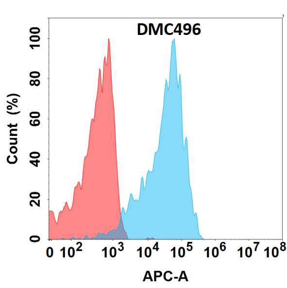 Anti-LILRB2 antibody(DMC496); IgG1 Chimeric mAb