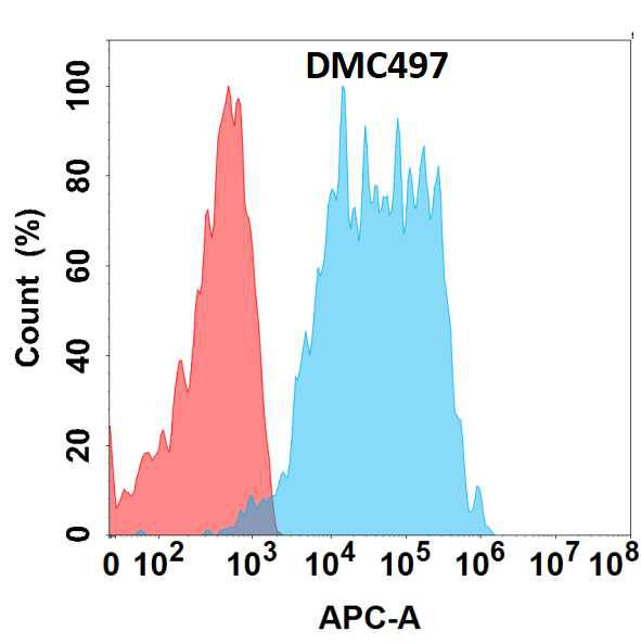 Anti-GPA33 antibody(DMC497); IgG1 Chimeric mAb