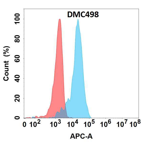 Anti-GDNF antibody(DMC498); IgG1 Chimeric mAb