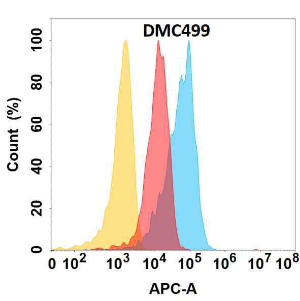 Anti-CXCL1 antibody(DMC499); IgG1 Chimeric mAb