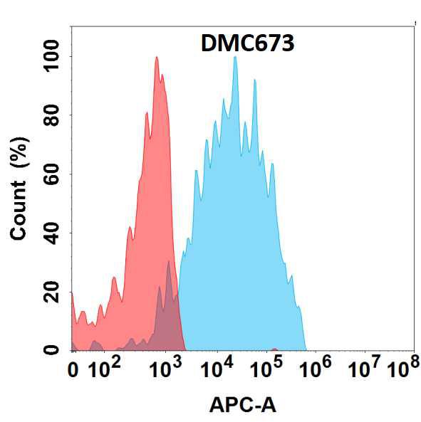 Anti-CRTAM antibody(DMC673); IgG1 Chimeric mAb