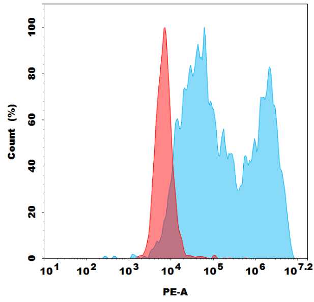 PE-conjugated Anti-CXCR5 antibody(DMC679), IgG1 Chimeric mAb