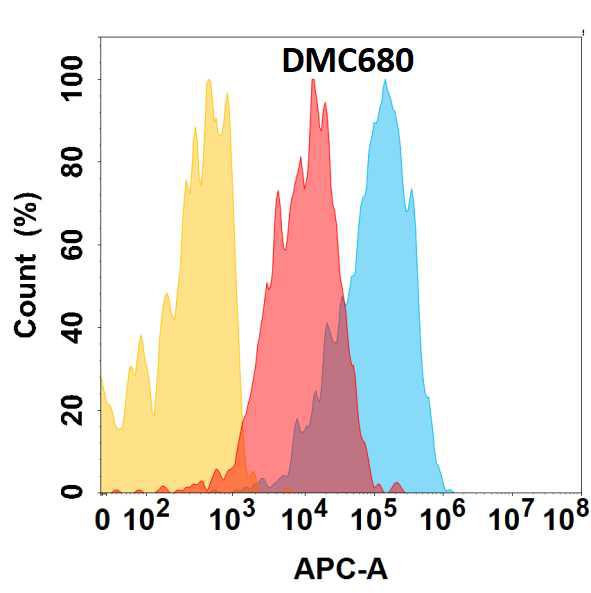 Anti-CXCR4 antibody(DMC680); IgG1 Chimeric mAb