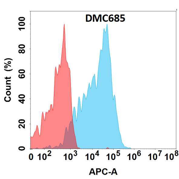 Anti-CEACAM6 antibody(DMC685); IgG1 Chimeric mAb