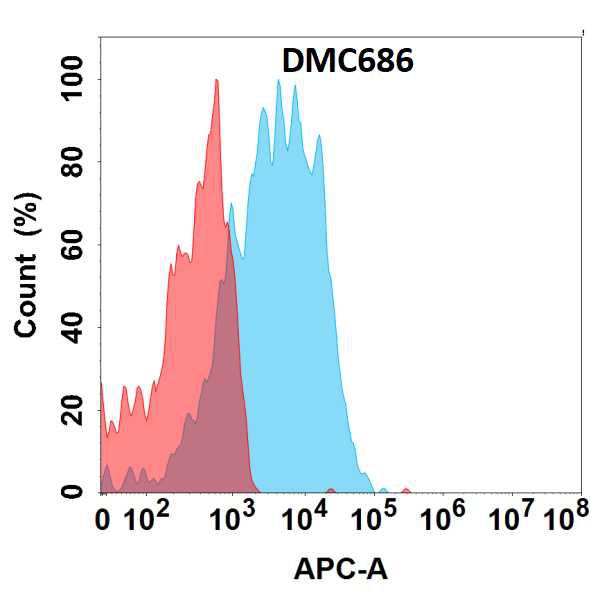 Anti-ALPP antibody(DMC686); IgG1 Chimeric mAb