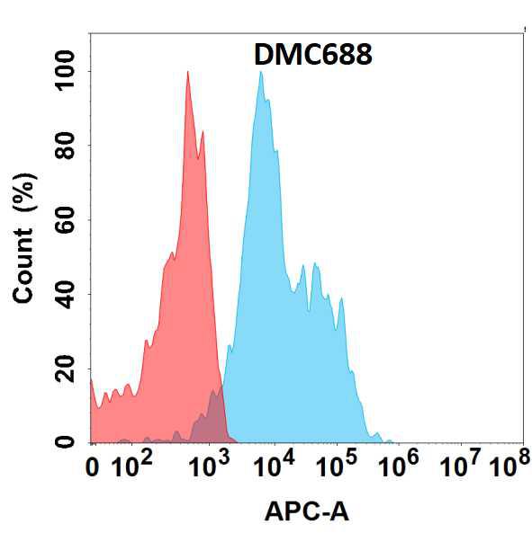 Anti-ASGR1 antibody(DMC688); IgG1 Chimeric mAb