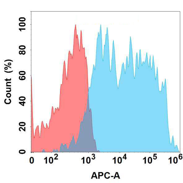 Anti-CCR5 antibody(4F6); IgG1 Chimeric mAb