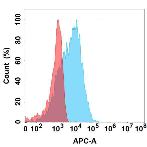 Anti-CGRP antibody(7C1); IgG1 Chimeric mAb