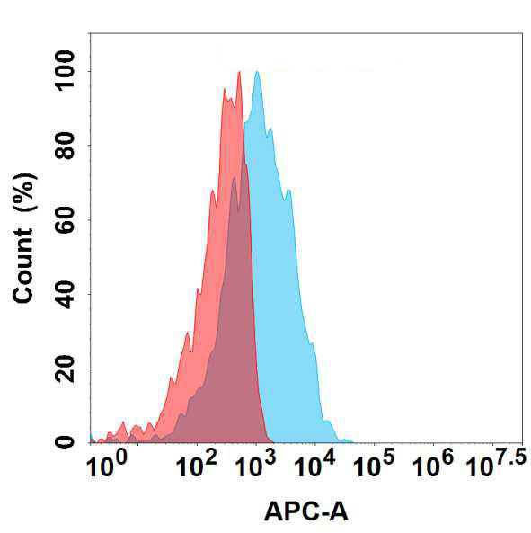 Anti-CD3E antibody(1G2), IgG1 Chimeric mAb