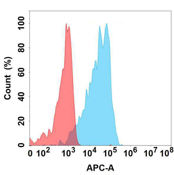 Anti-DLL3 antibody(67E6), IgG1 Chimeric mAb