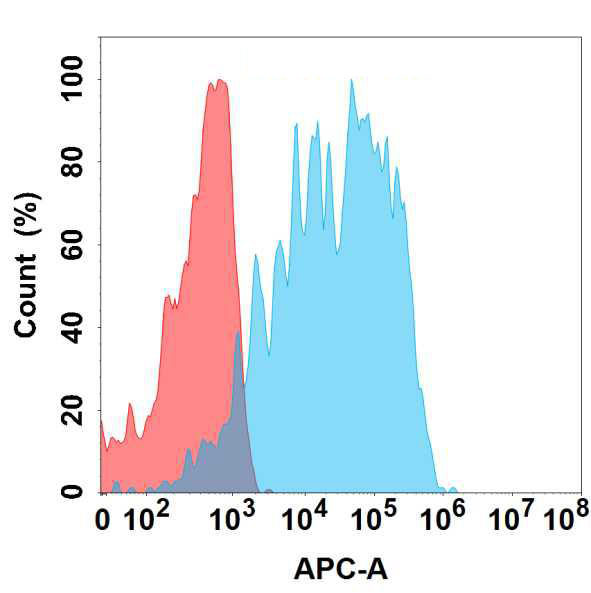 Anti-B7H7 antibody(2D5), IgG1 Chimeric mAb