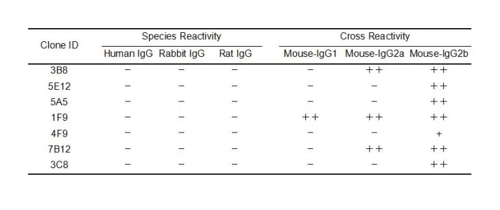 Anti-Mouse IgG antibody(3B8), Goat mAb