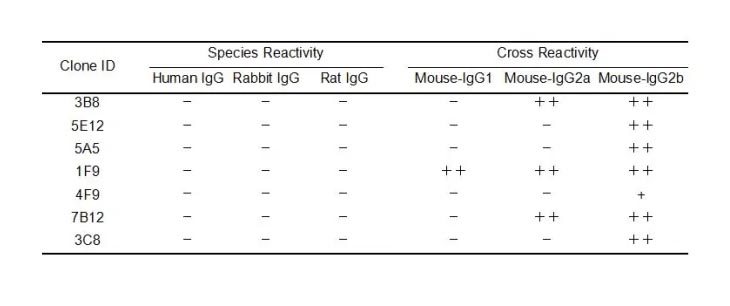 Anti-Mouse IgG antibody(5E12), Goat mAb